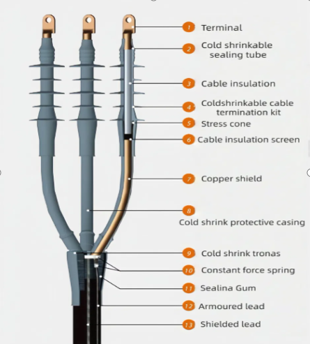 Structure diagram of cold shrink three-core cable termination